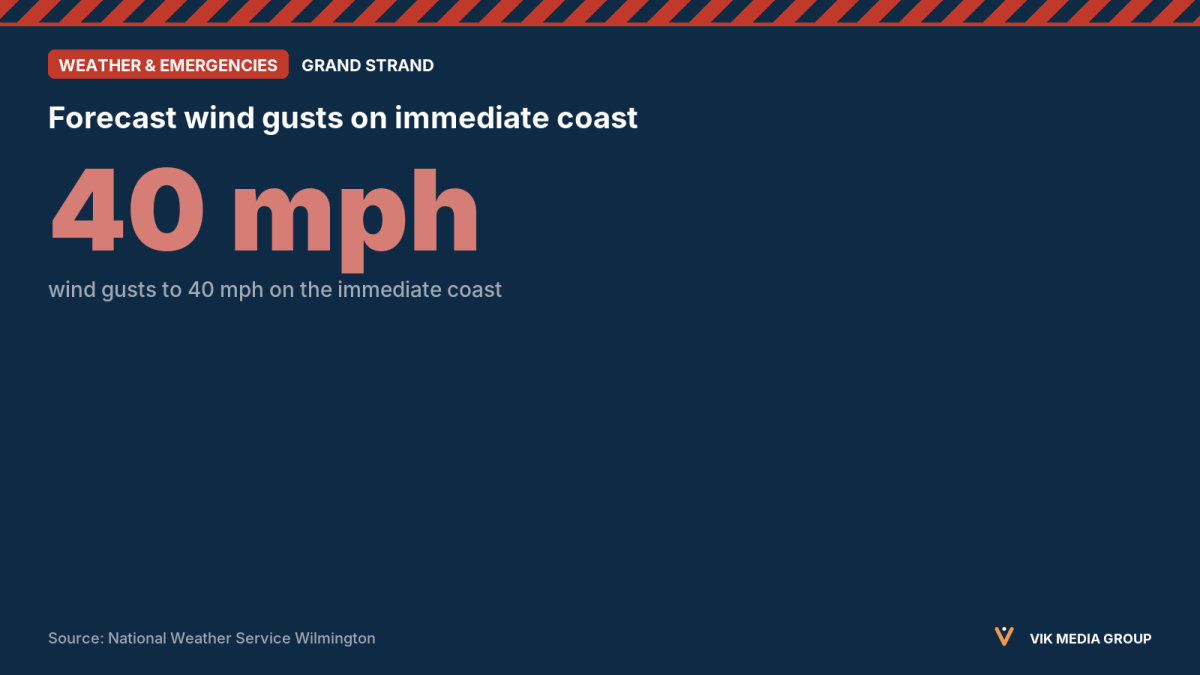 Card showing an NWS nor'easter forecast with wind gusts up to 40 mph along the Carolina coast.