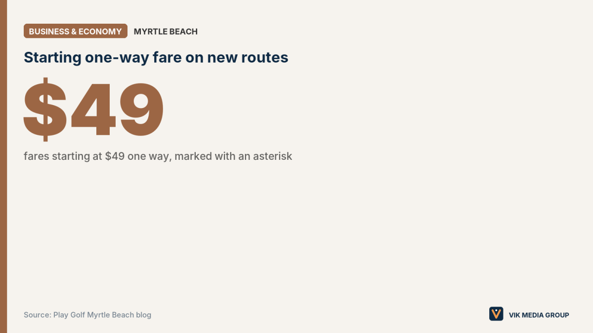 Card showing the $49 starting fare for Breeze Airways' 11 new nonstop routes from Myrtle Beach airport.