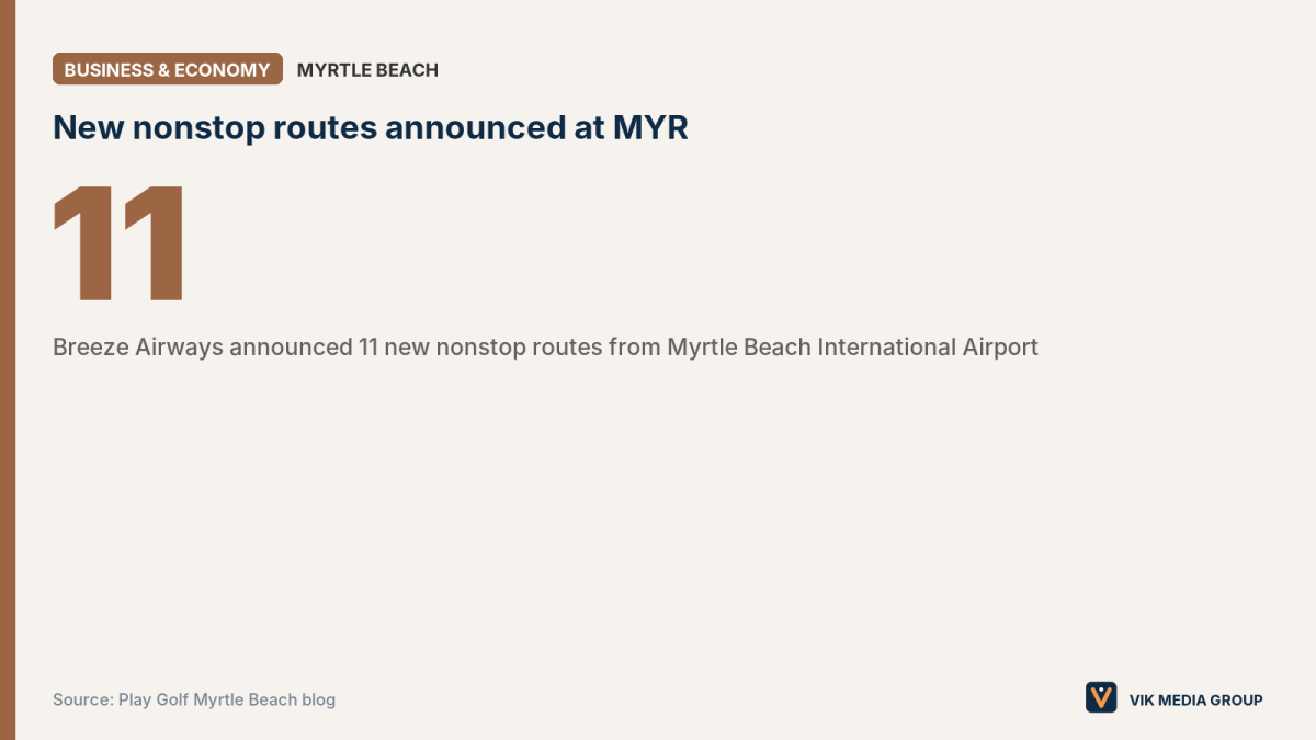 Card showing 11 new Breeze Airways nonstop routes from Myrtle Beach International Airport, with fares from $49.