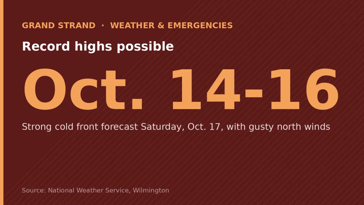 Record highs possible: Oct. 14-16. Strong cold front forecast Saturday, Oct. 17, with gusty north winds