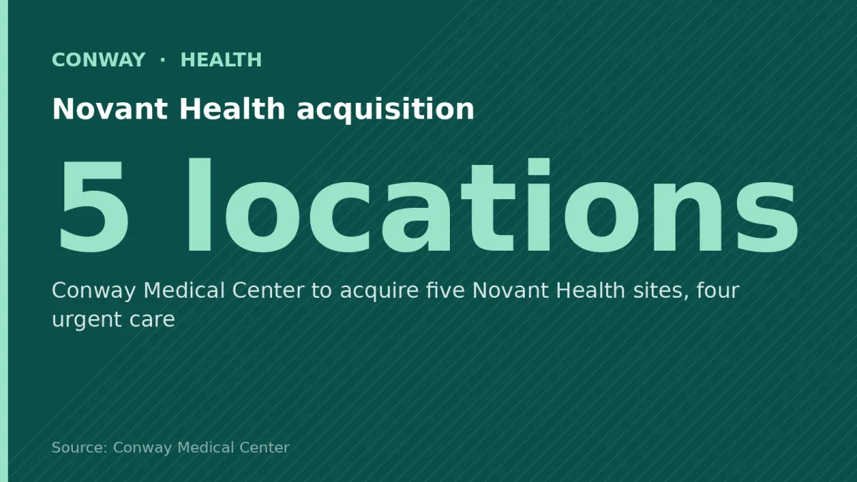 Novant Health acquisition: 5 locations. Conway Medical Center to acquire five Novant Health sites, four urgent care