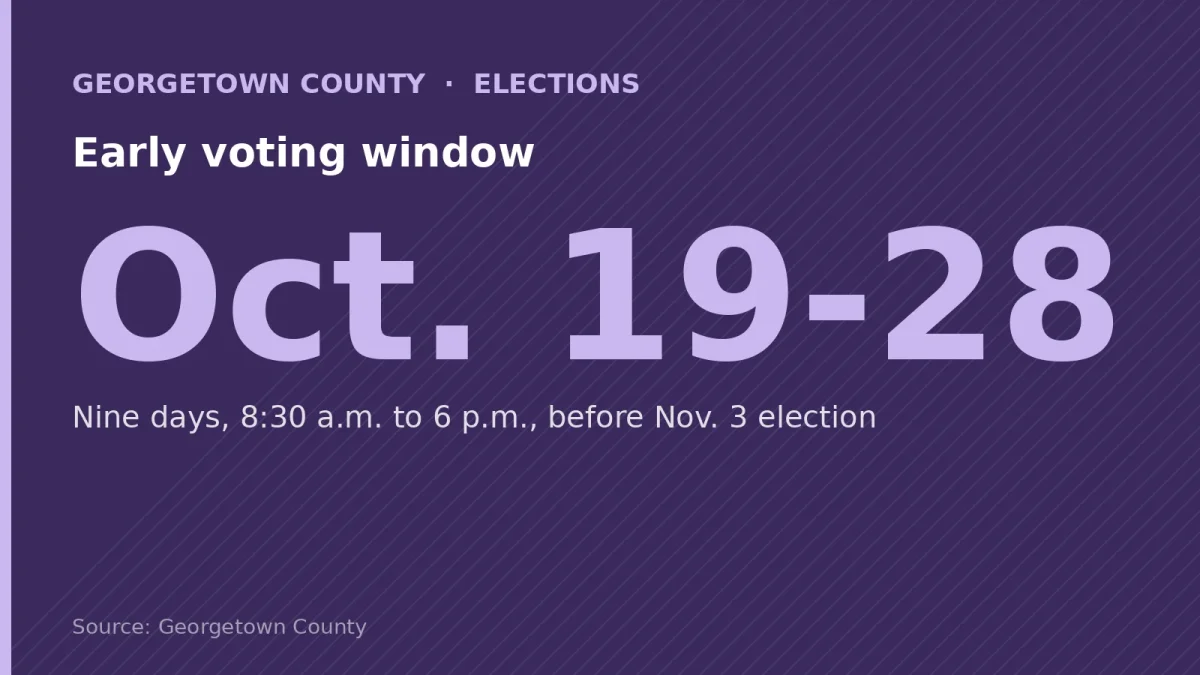Early voting window: Oct. 19-28. Nine days, 8:30 a.m. to 6 p.m., before Nov. 3 election