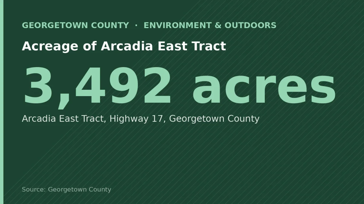 Acreage of Arcadia East Tract: 3,492 acres. Arcadia East Tract, Highway 17, Georgetown County
