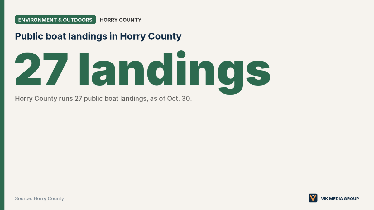 Data card showing 27 public boat landings in Horry County, as of Oct. 30, 2026, for Grand Strand anglers and boaters.