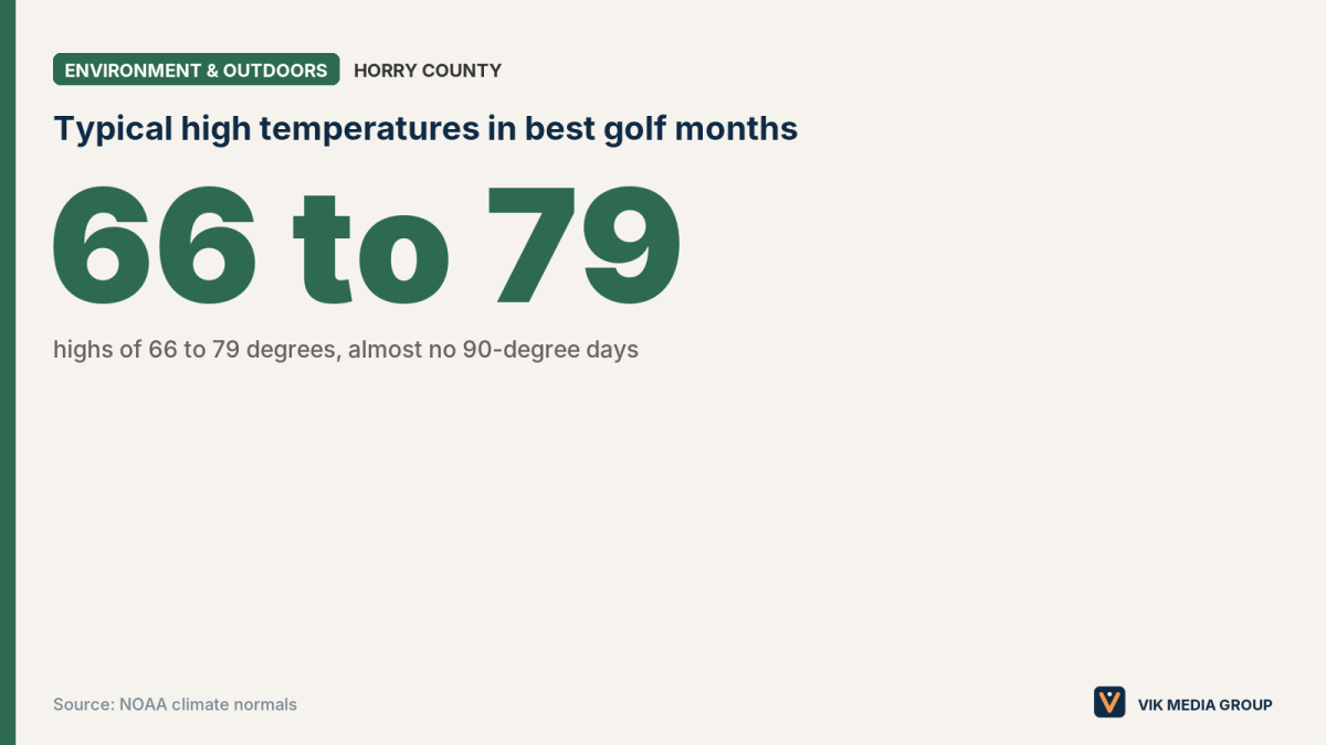 Card showing typical highs of 66 to 79 degrees, the NOAA range for Myrtle Beach's best golf months.