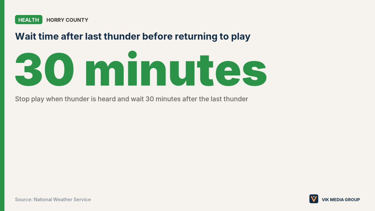 Card with the figure 30 minutes, the wait after the last thunder before golfers return to play, per NWS.