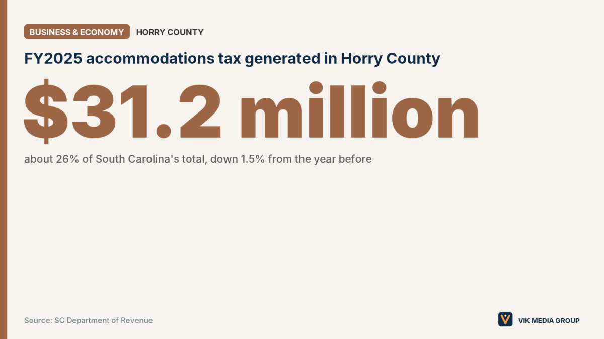 Card showing $31.2 million in FY2025 accommodations tax for Horry County, per the SC Department of Revenue.