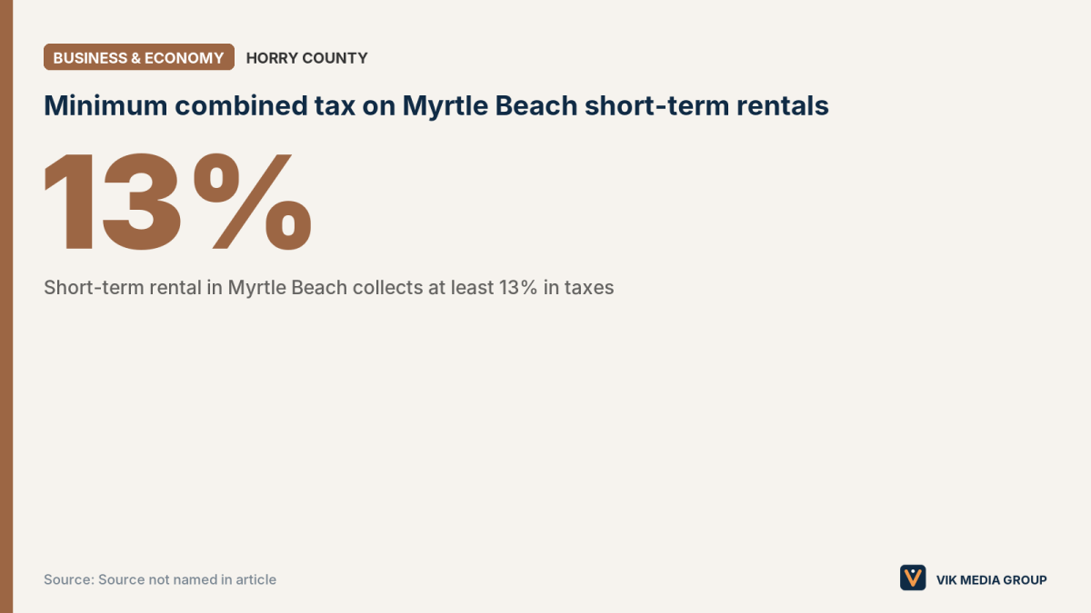 Card showing at least 13% combined short-term rental taxes in Myrtle Beach, as of Oct. 31, 2026.