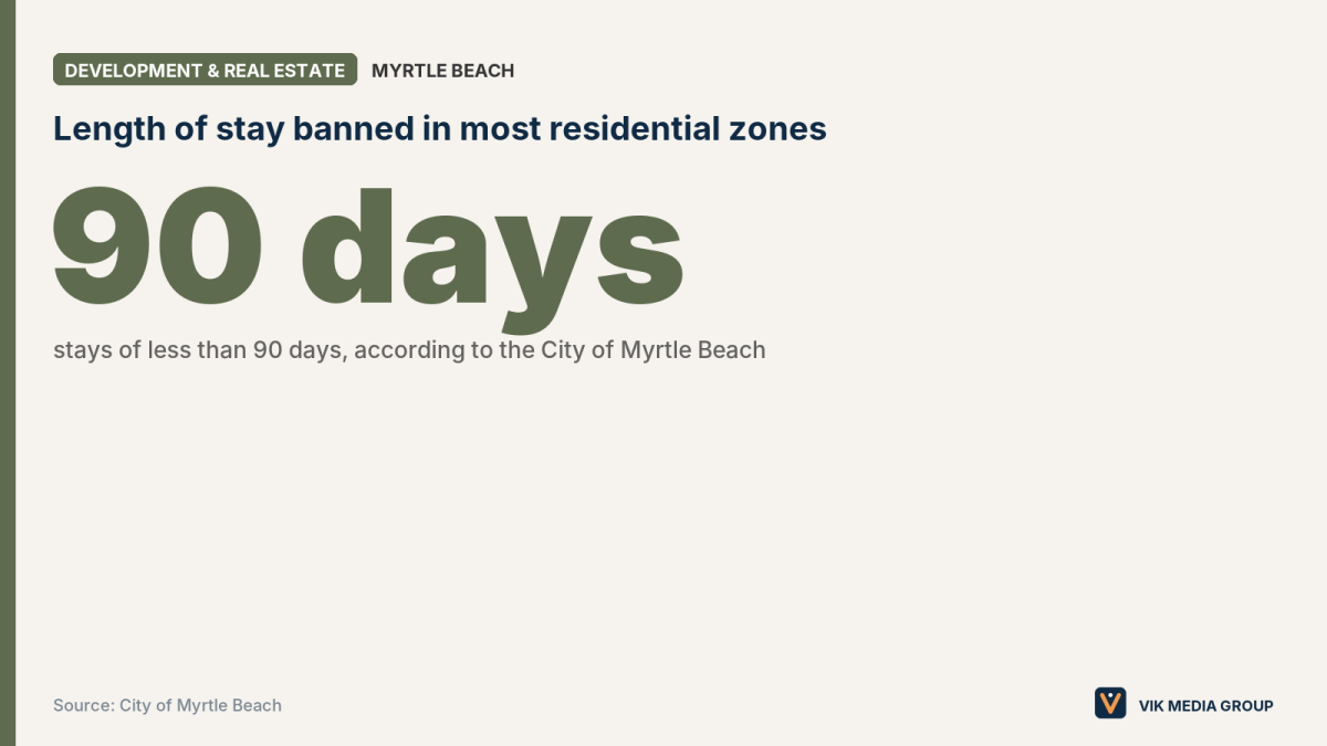 Card showing 90 days, the stay length that most Myrtle Beach residential zones ban for short-term rentals.