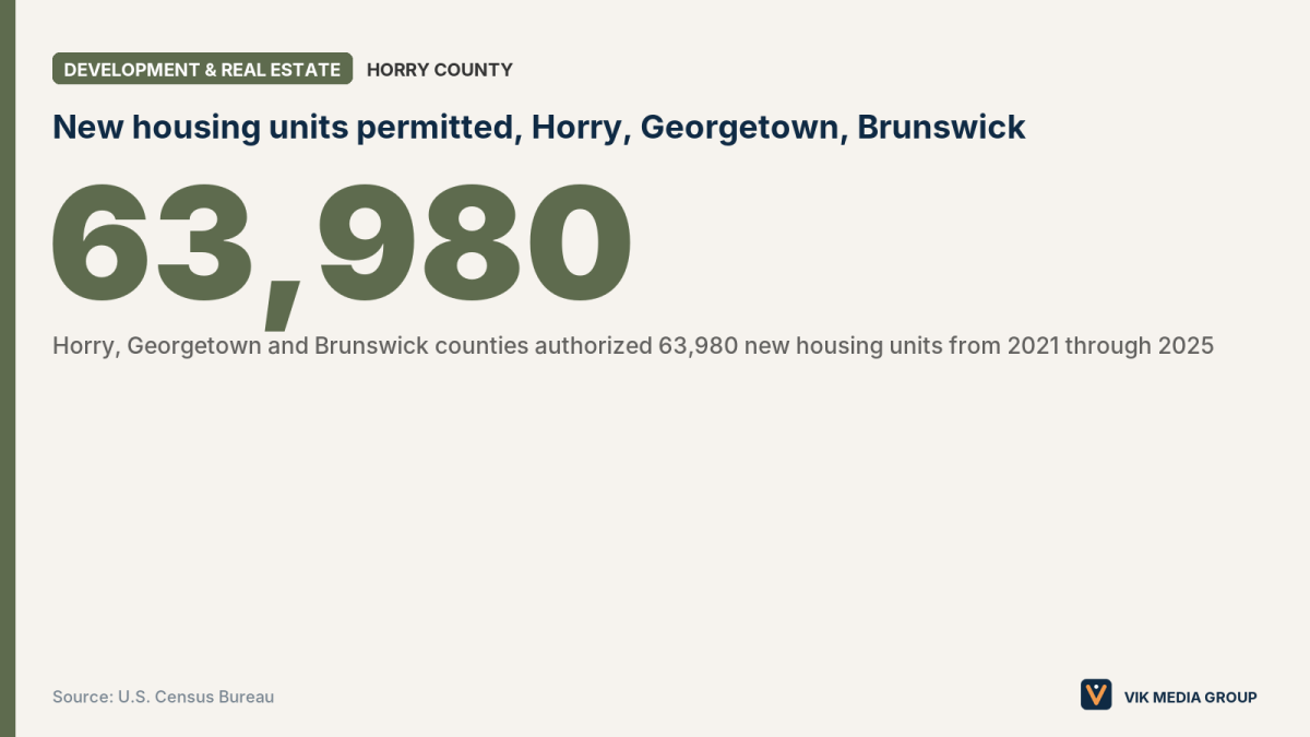 Data card showing 63,980 new housing units permitted in Horry, Georgetown and Brunswick counties from 2021 to 2025.