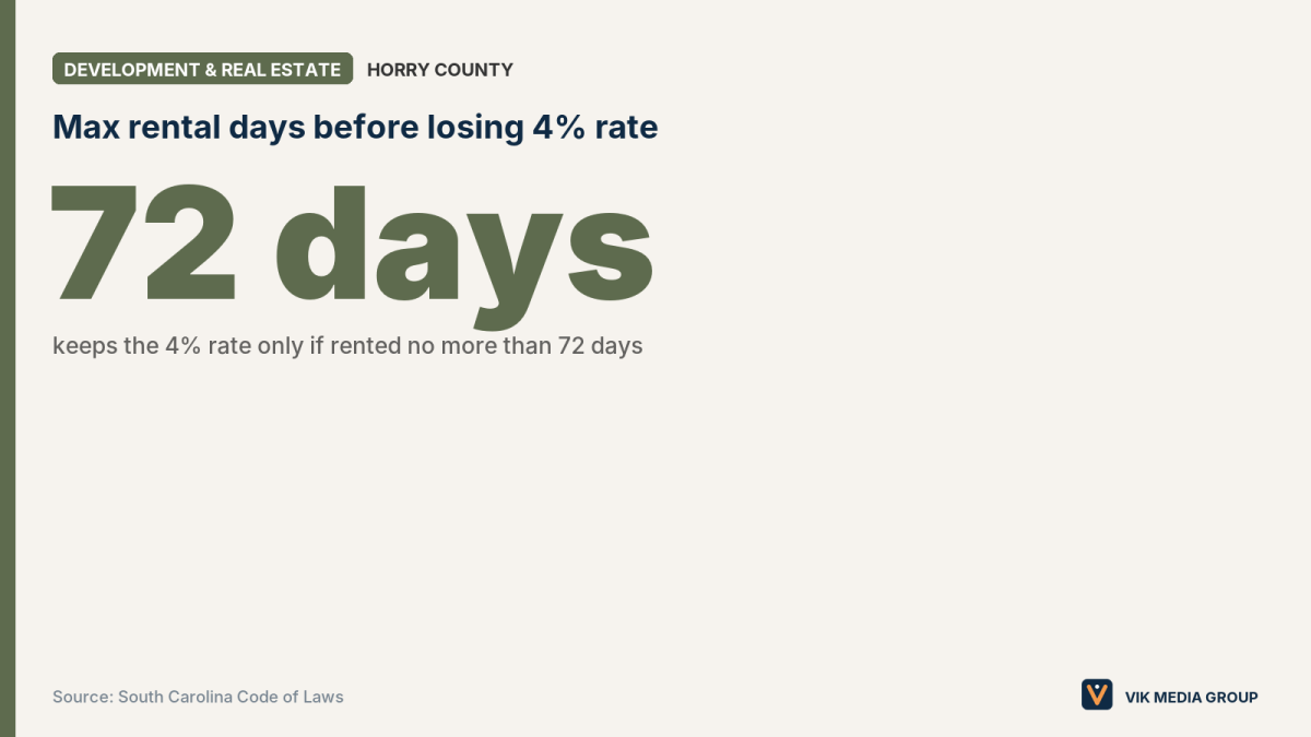 Card showing 72 days, the rental limit that keeps South Carolina's 4% property tax rate for a legal residence.