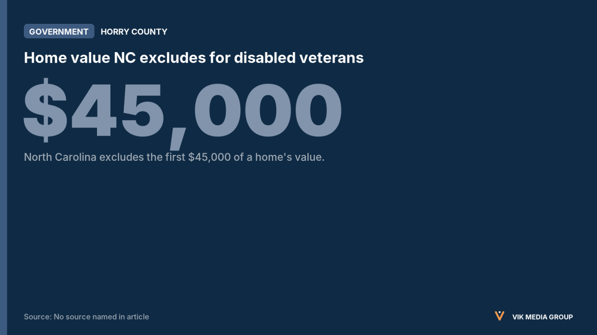Card showing North Carolina's $45,000 home-value exclusion for disabled veterans, compared with South Carolina.