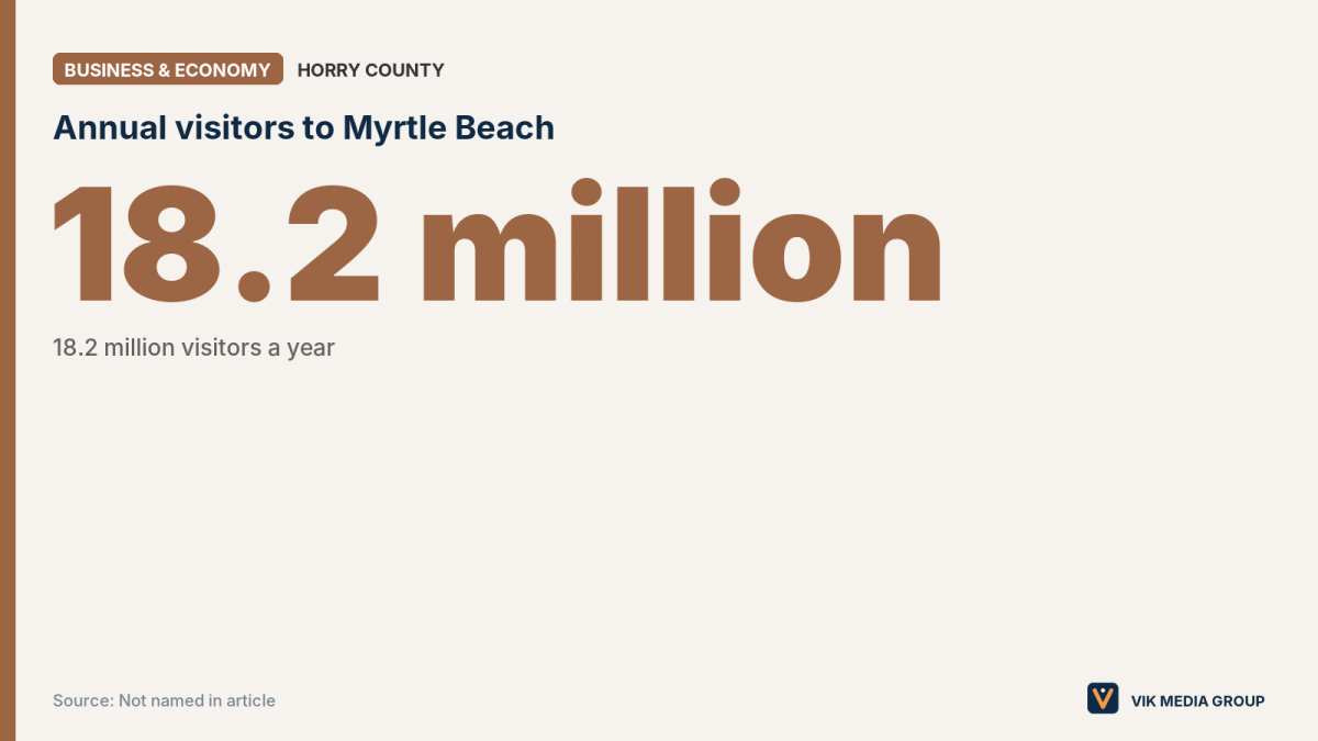 Data card showing 18.2 million yearly visitors to Myrtle Beach, Horry County, for a business website checklist.