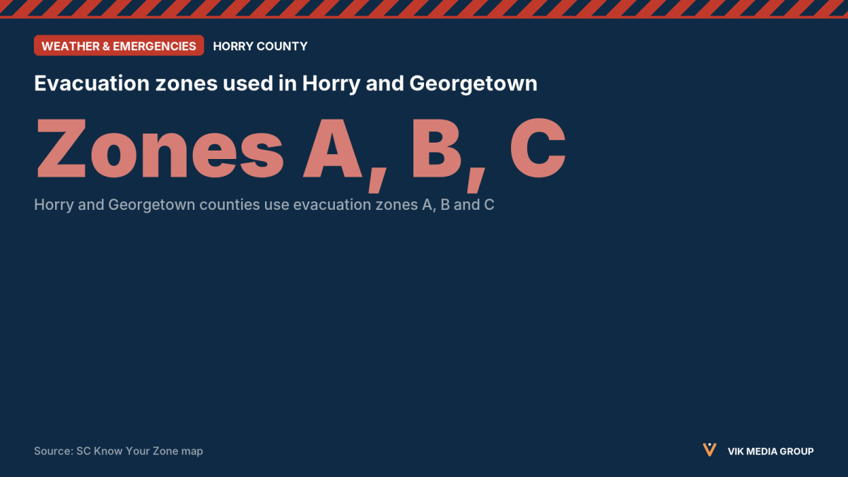 Card listing hurricane evacuation zones A, B and C for Horry and Georgetown counties, with Zone A leaving first.
