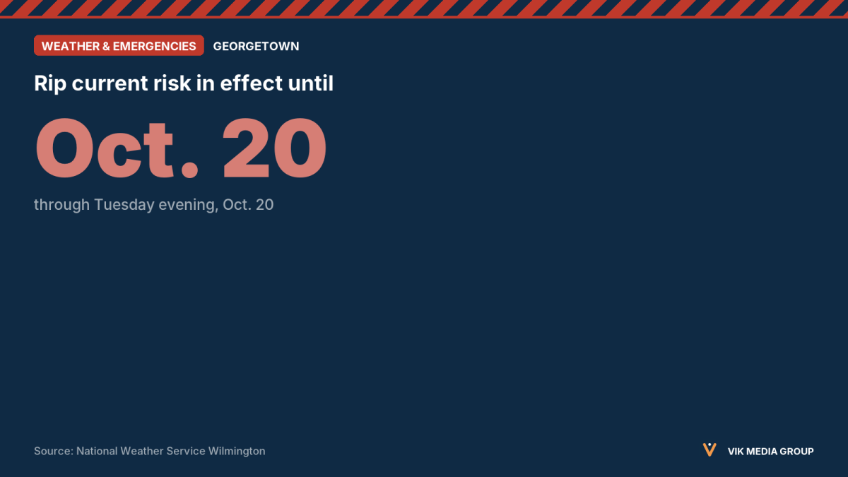 Lead card showing a National Weather Service beach hazard alert for Georgetown County, SC, through Oct. 20.