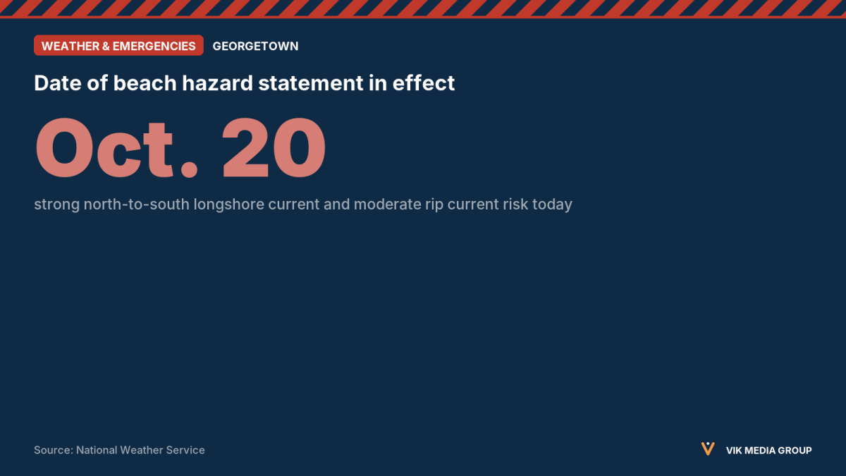 Card showing the Oct. 20, 2026 beach hazard alert for Georgetown County, SC, with moderate rip current risk.