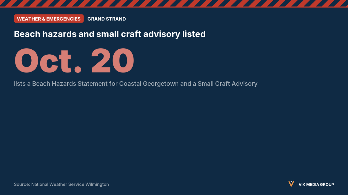 Card dated Oct. 20, 2026, showing NWS beach hazard and small craft advisory alerts for the Georgetown coast.